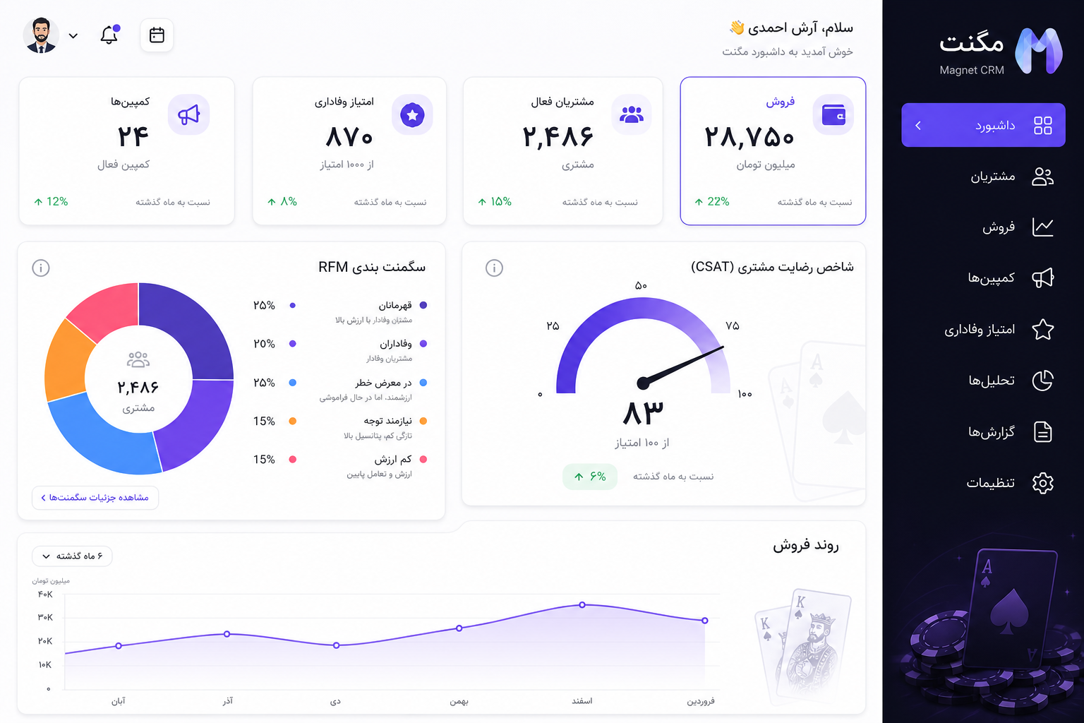نمای داشبورد یکپارچه مگنت با نمودار RFM، رضایت مشتری و کارت‌های KPI